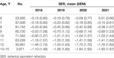 Progression of Vision in Chinese School-Aged Children Before and After COVID-19